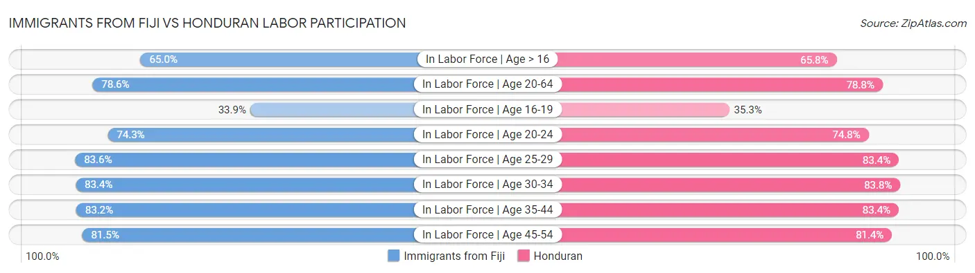 Immigrants from Fiji vs Honduran Labor Participation