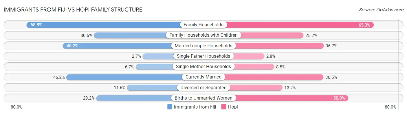 Immigrants from Fiji vs Hopi Family Structure