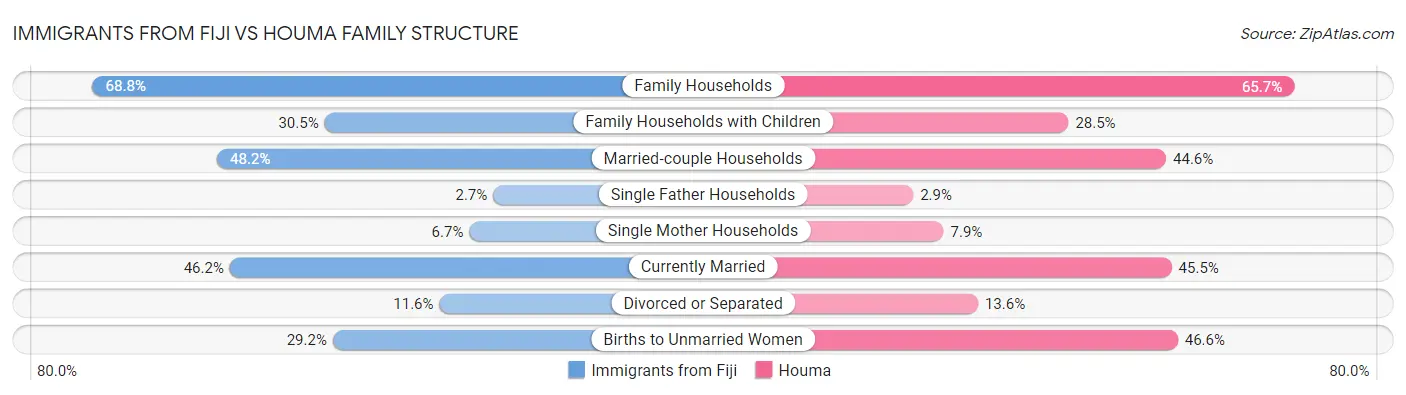 Immigrants from Fiji vs Houma Family Structure
