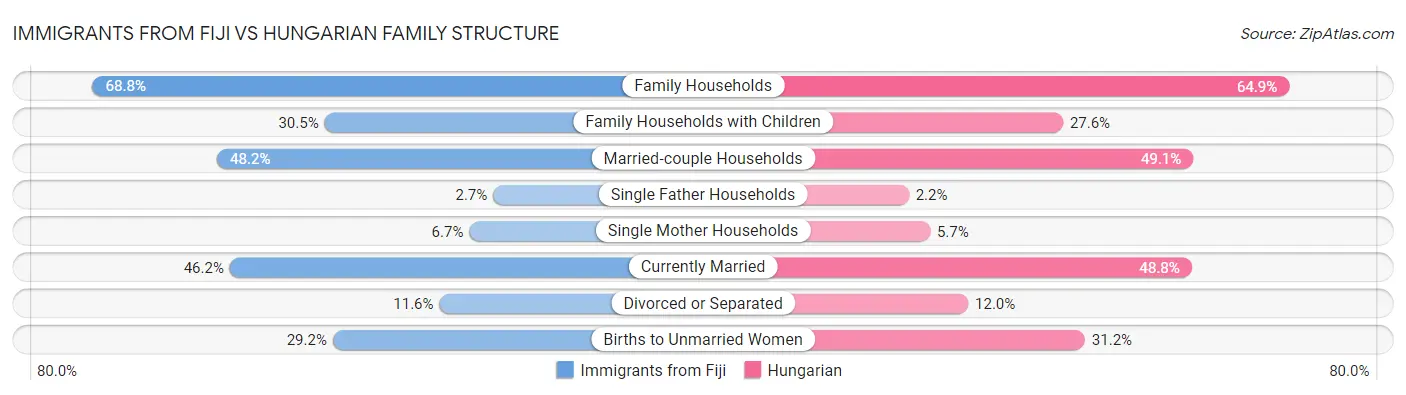 Immigrants from Fiji vs Hungarian Family Structure