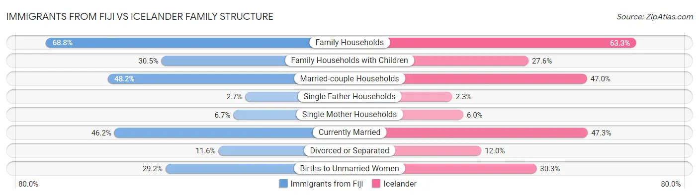 Immigrants from Fiji vs Icelander Family Structure