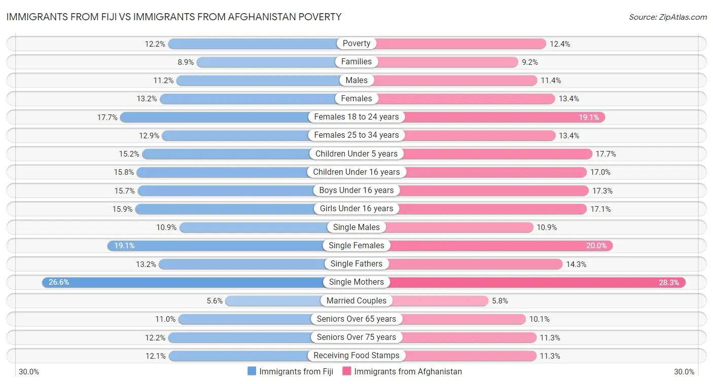 Immigrants from Fiji vs Immigrants from Afghanistan Poverty
