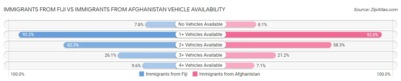 Immigrants from Fiji vs Immigrants from Afghanistan Vehicle Availability