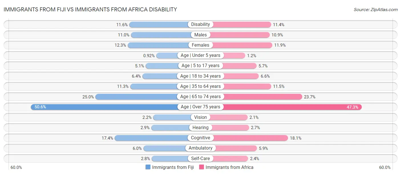 Immigrants from Fiji vs Immigrants from Africa Disability