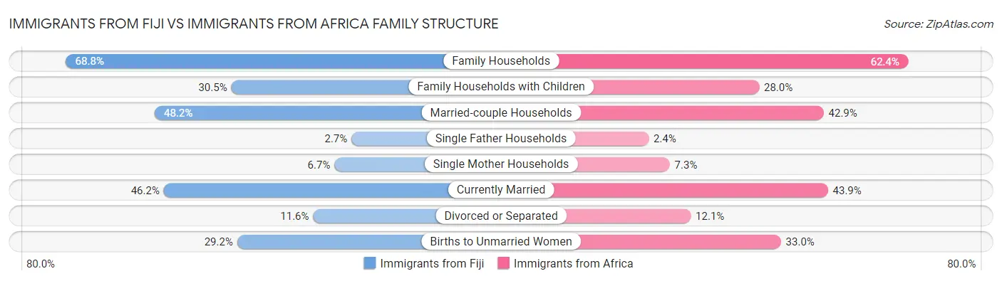 Immigrants from Fiji vs Immigrants from Africa Family Structure