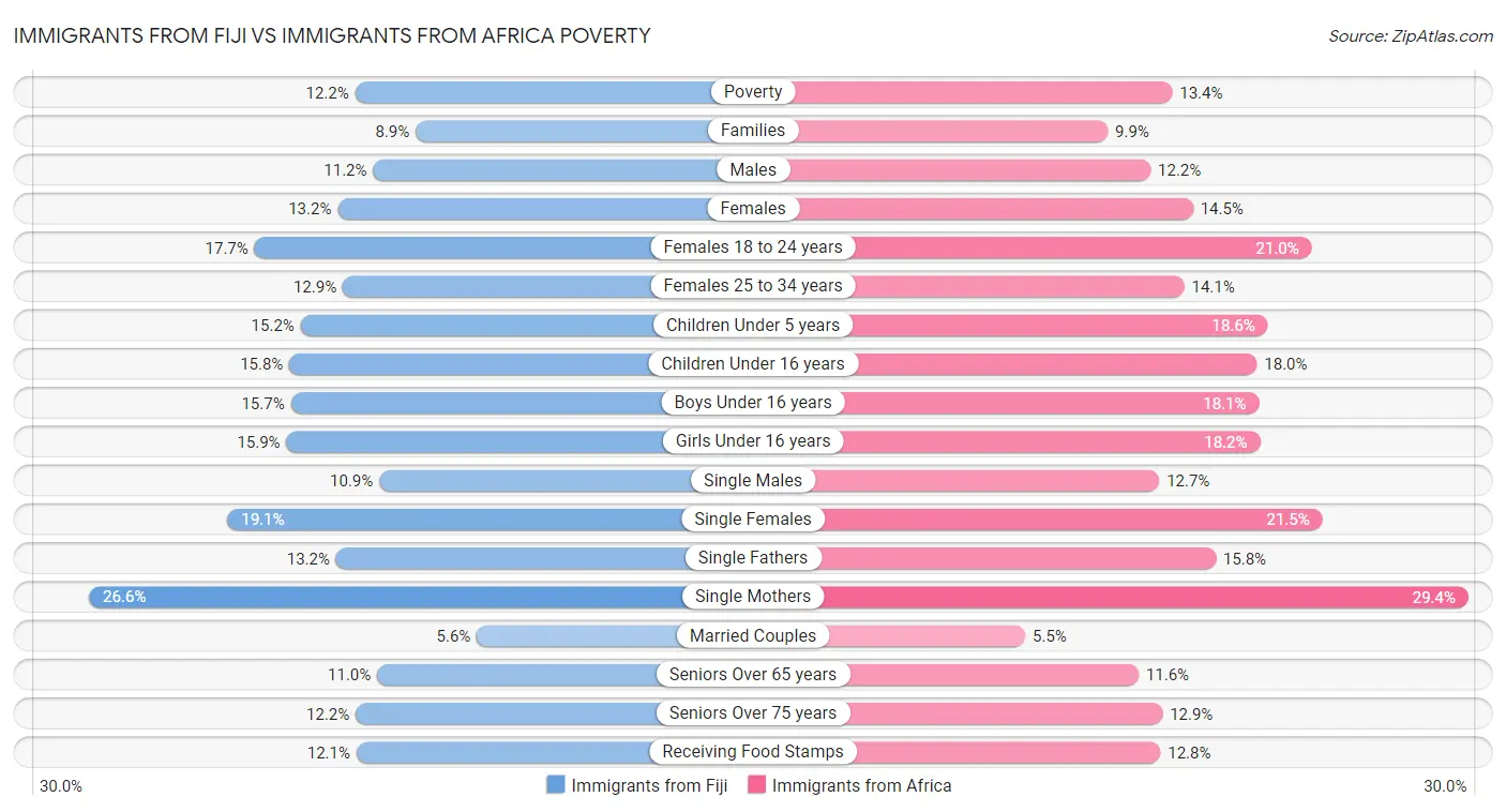 Immigrants from Fiji vs Immigrants from Africa Poverty