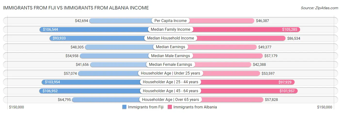 Immigrants from Fiji vs Immigrants from Albania Income