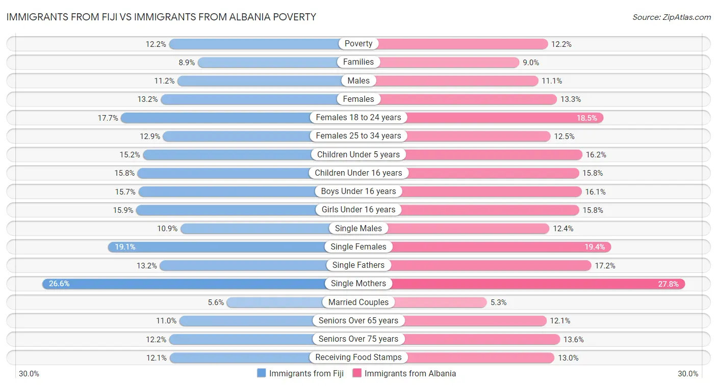 Immigrants from Fiji vs Immigrants from Albania Poverty