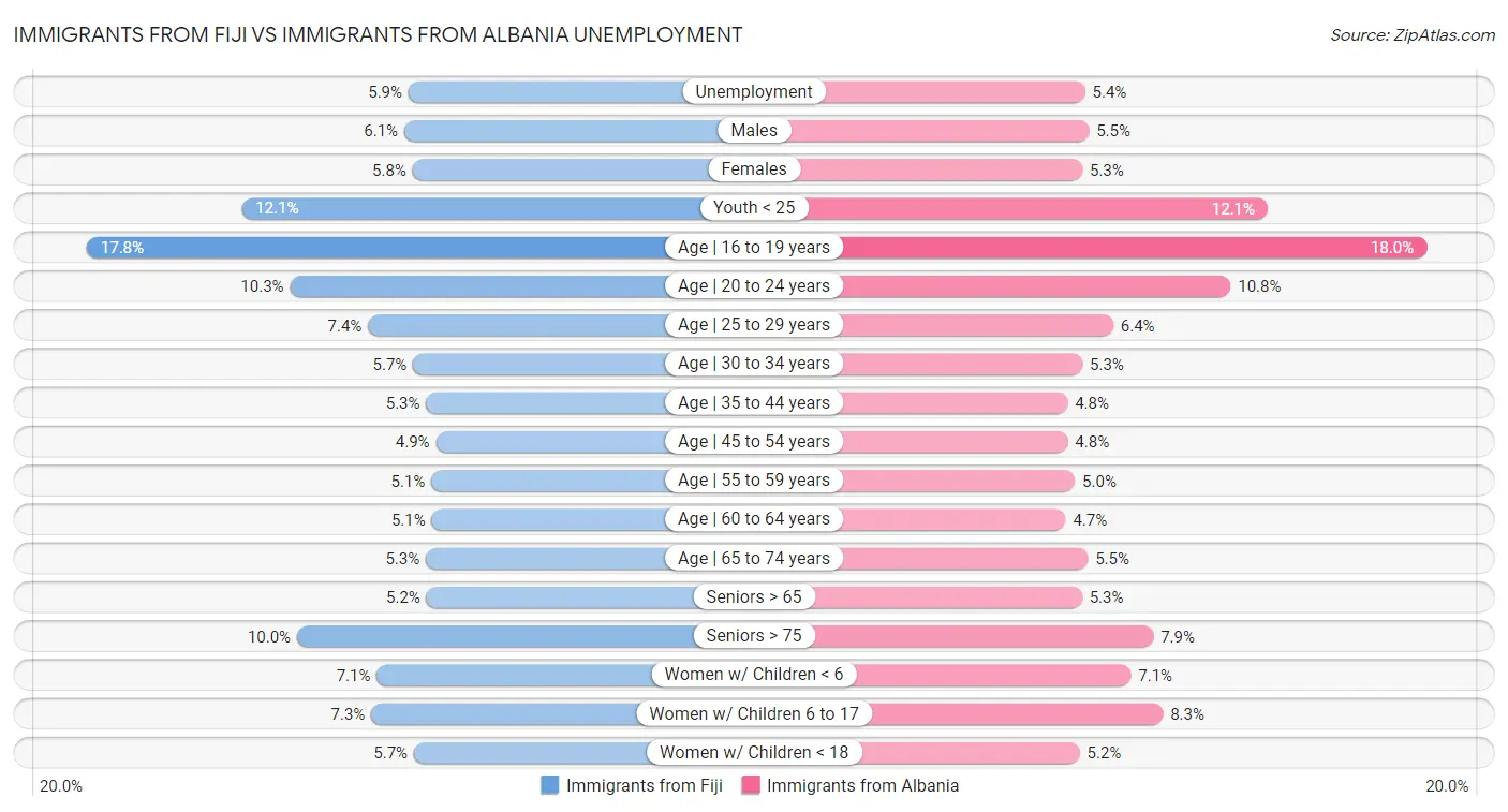 Immigrants from Fiji vs Immigrants from Albania Unemployment