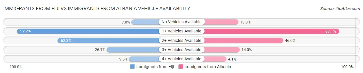 Immigrants from Fiji vs Immigrants from Albania Vehicle Availability