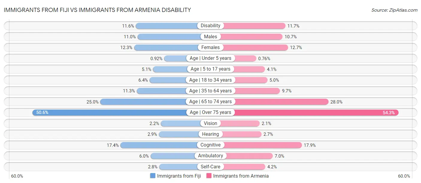Immigrants from Fiji vs Immigrants from Armenia Disability