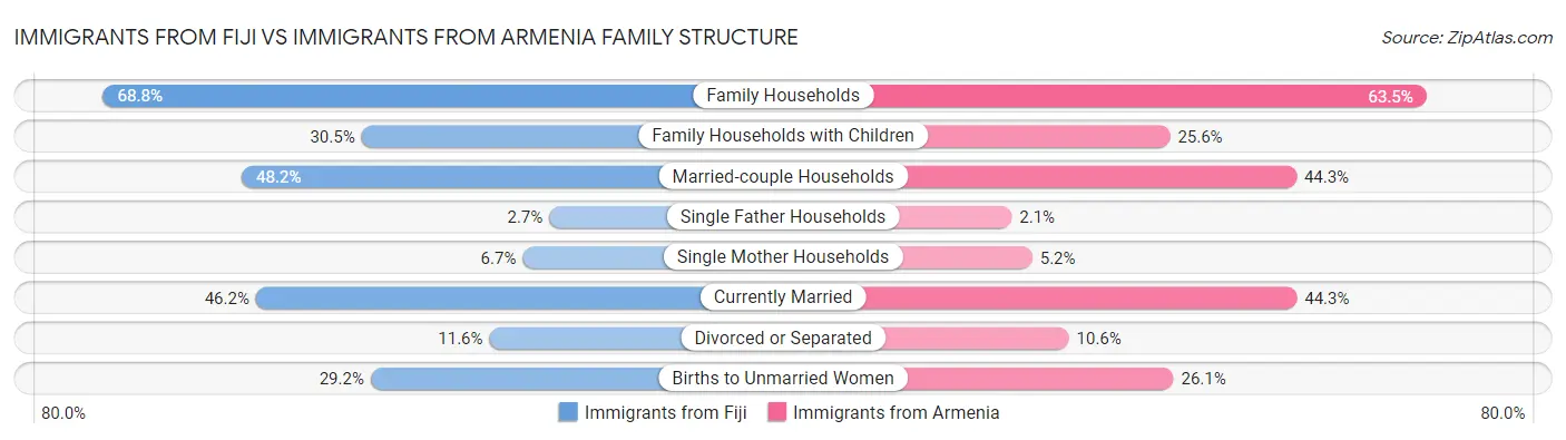 Immigrants from Fiji vs Immigrants from Armenia Family Structure