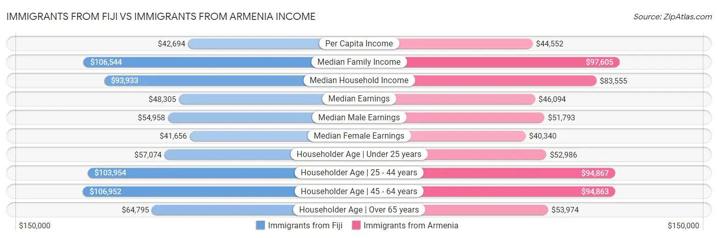 Immigrants from Fiji vs Immigrants from Armenia Income