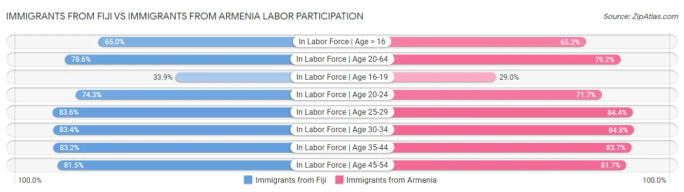 Immigrants from Fiji vs Immigrants from Armenia Labor Participation