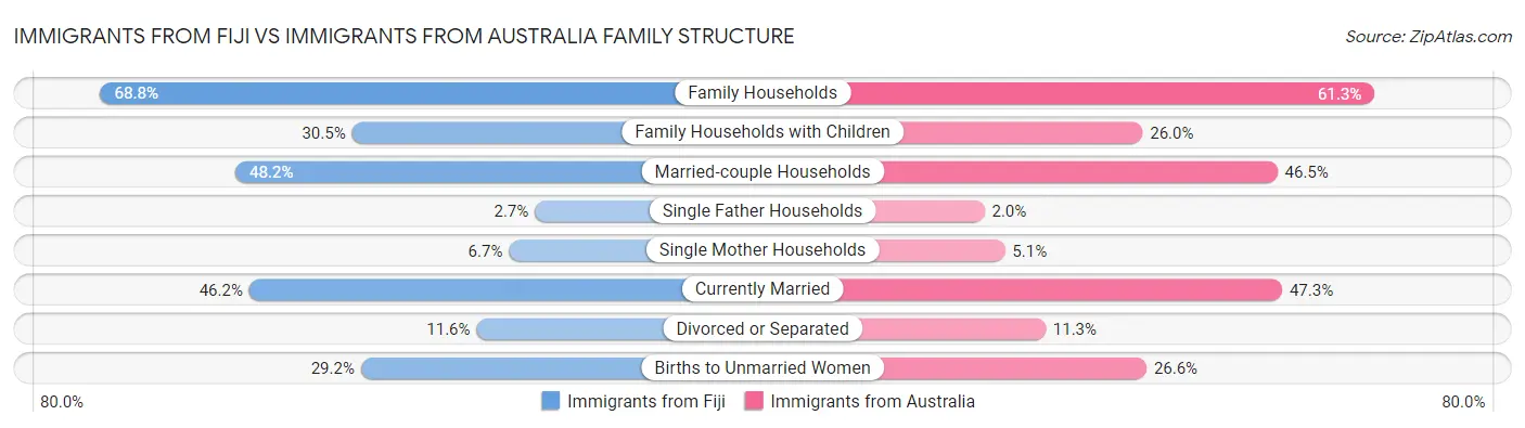 Immigrants from Fiji vs Immigrants from Australia Family Structure