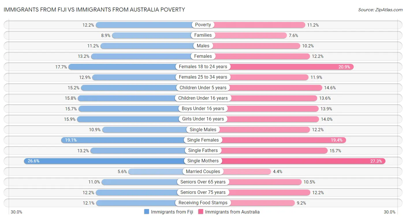 Immigrants from Fiji vs Immigrants from Australia Poverty