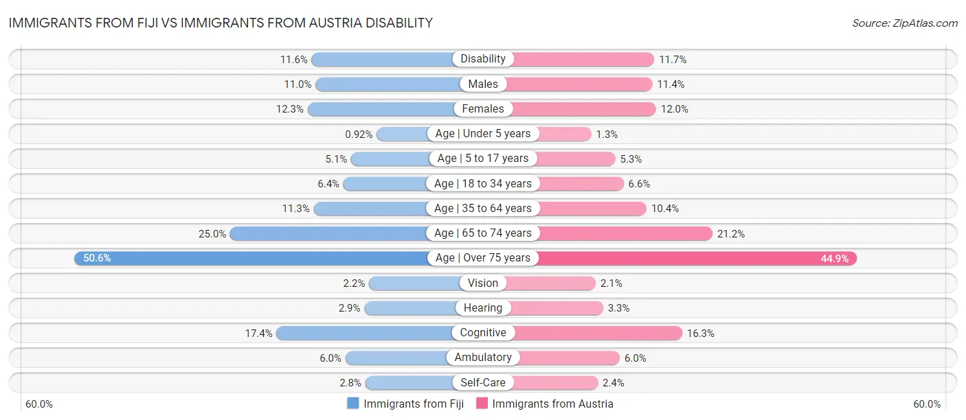 Immigrants from Fiji vs Immigrants from Austria Disability