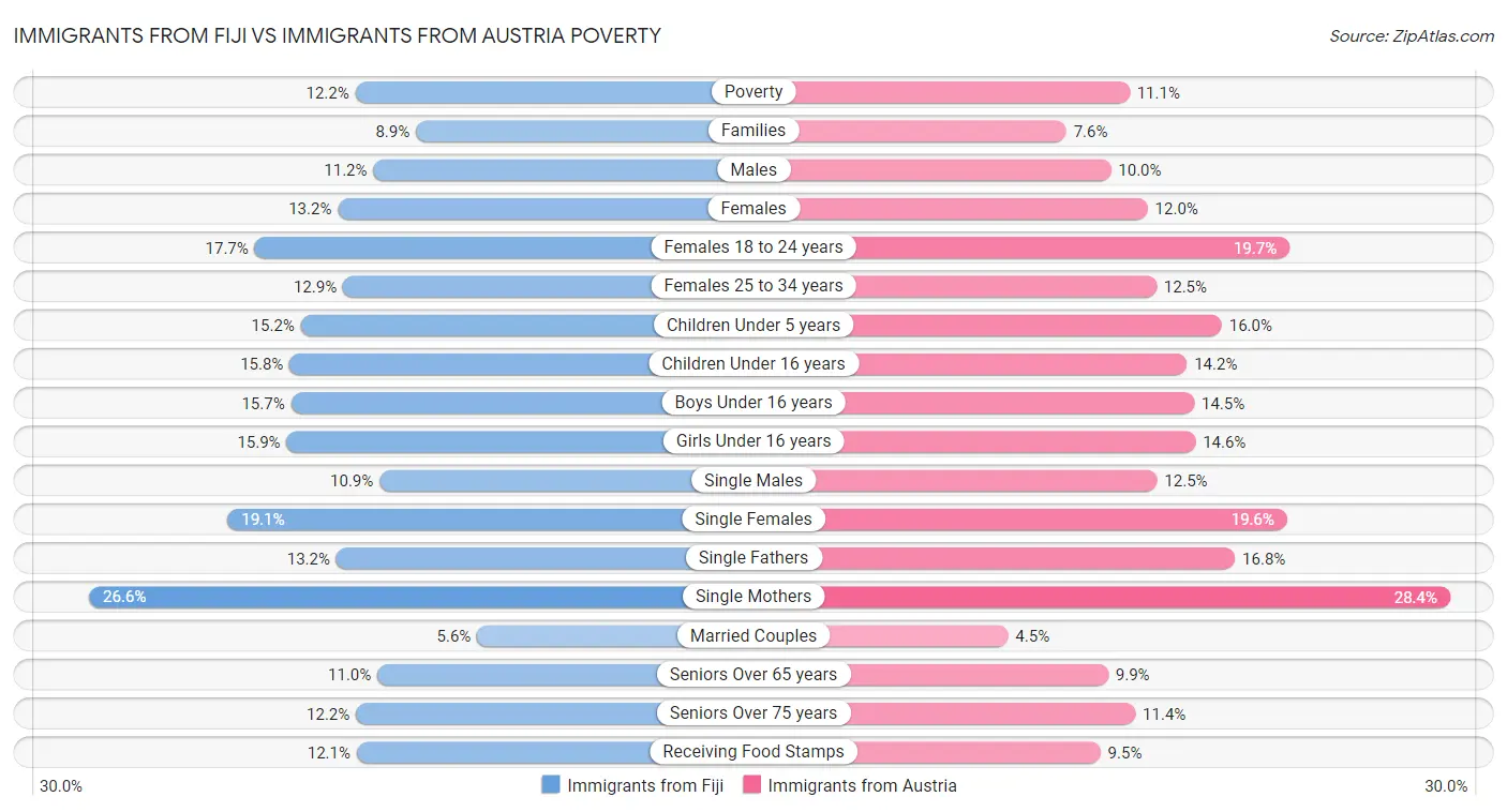 Immigrants from Fiji vs Immigrants from Austria Poverty