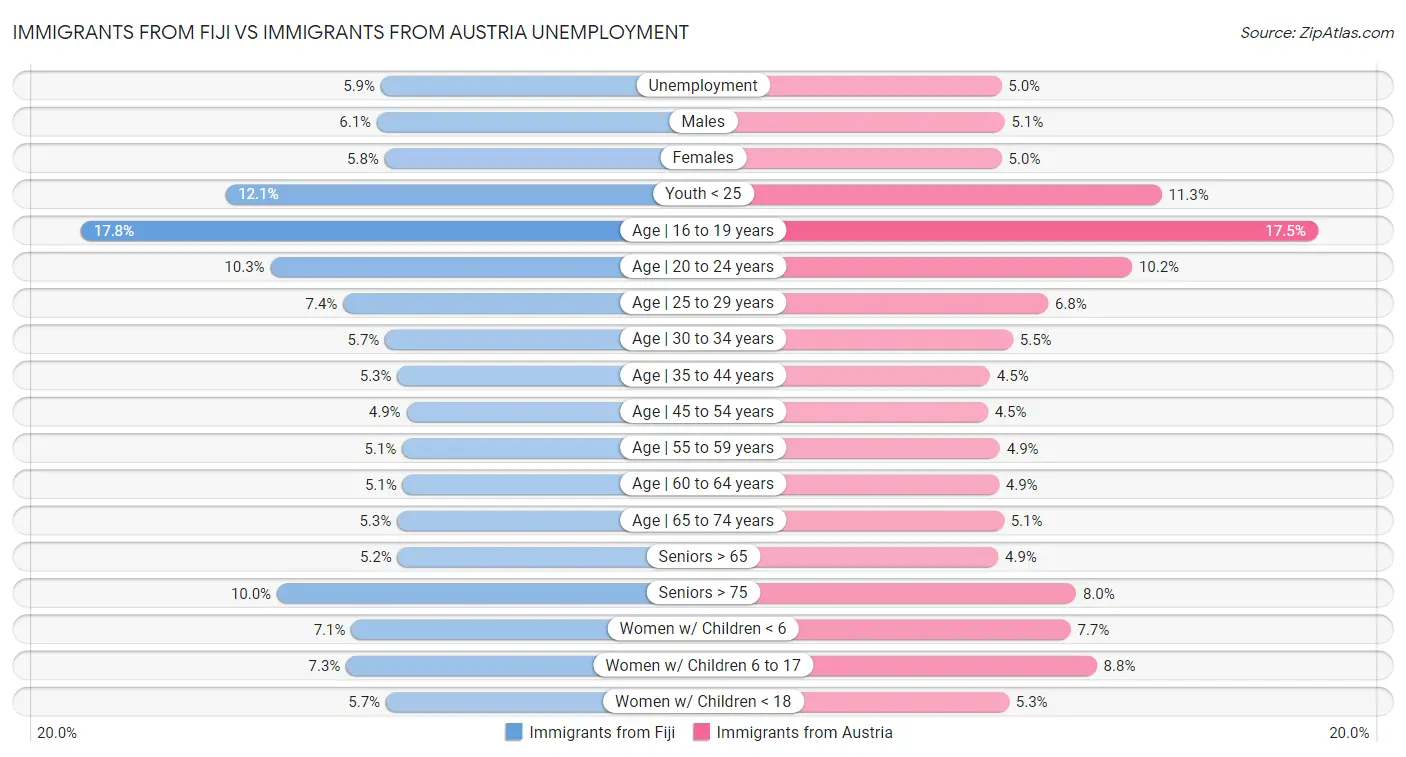 Immigrants from Fiji vs Immigrants from Austria Unemployment