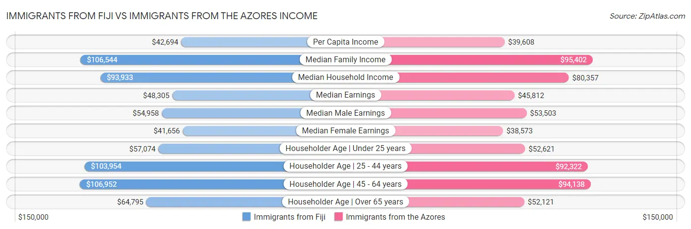 Immigrants from Fiji vs Immigrants from the Azores Income