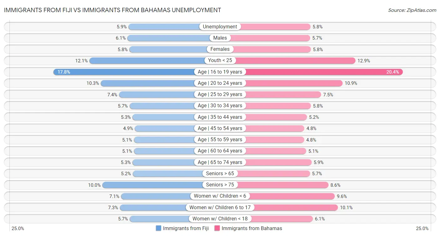 Immigrants from Fiji vs Immigrants from Bahamas Unemployment