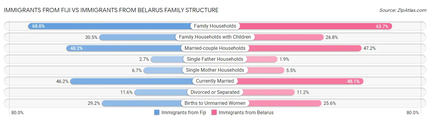 Immigrants from Fiji vs Immigrants from Belarus Family Structure