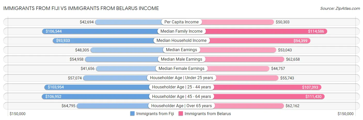 Immigrants from Fiji vs Immigrants from Belarus Income