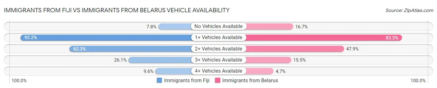 Immigrants from Fiji vs Immigrants from Belarus Vehicle Availability