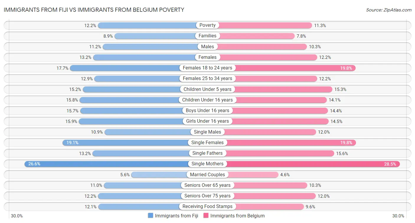 Immigrants from Fiji vs Immigrants from Belgium Poverty