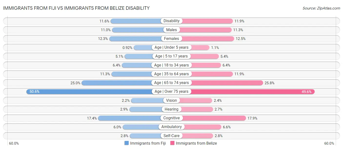 Immigrants from Fiji vs Immigrants from Belize Disability