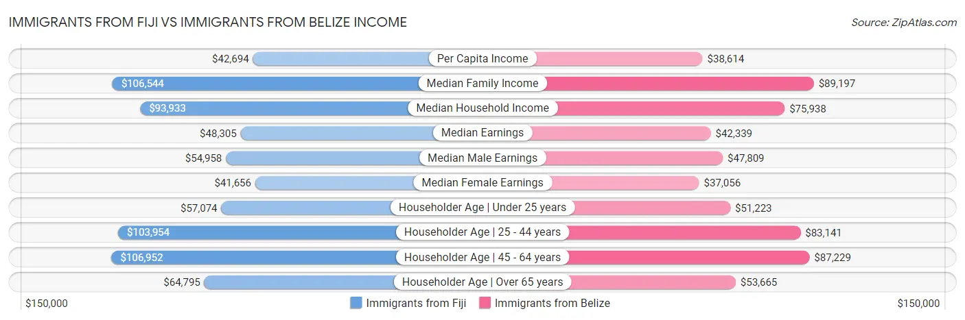 Immigrants from Fiji vs Immigrants from Belize Income