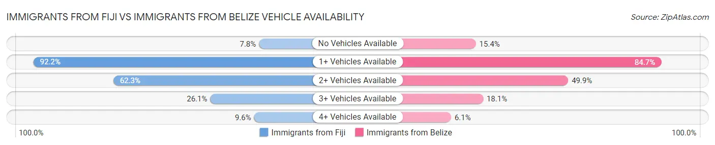 Immigrants from Fiji vs Immigrants from Belize Vehicle Availability