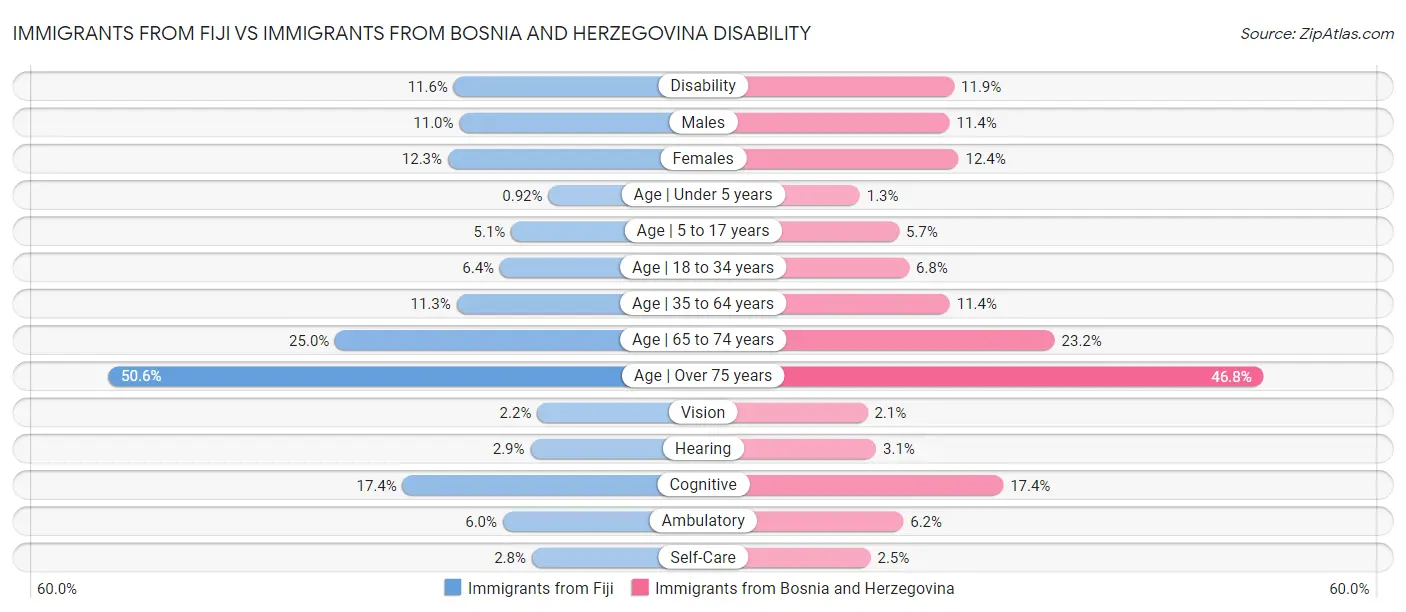 Immigrants from Fiji vs Immigrants from Bosnia and Herzegovina Disability