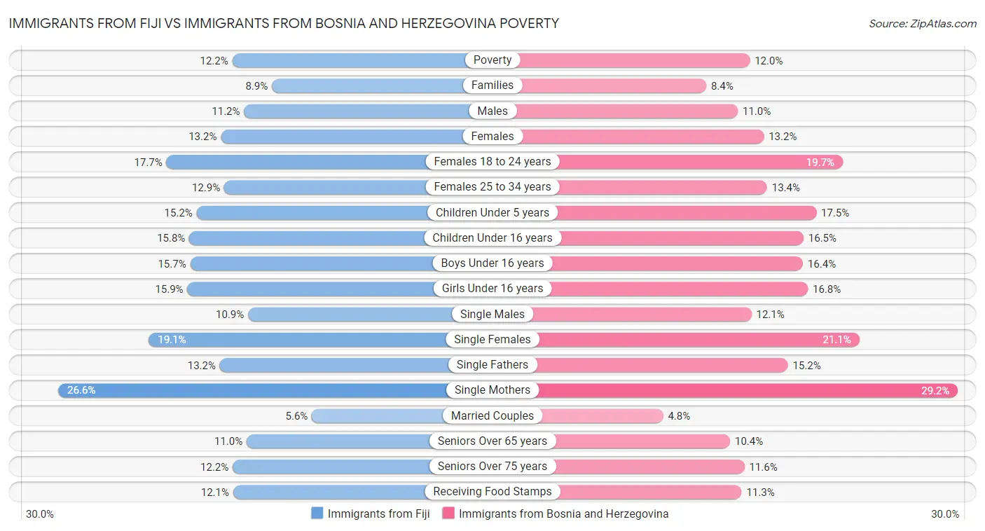 Immigrants from Fiji vs Immigrants from Bosnia and Herzegovina Poverty