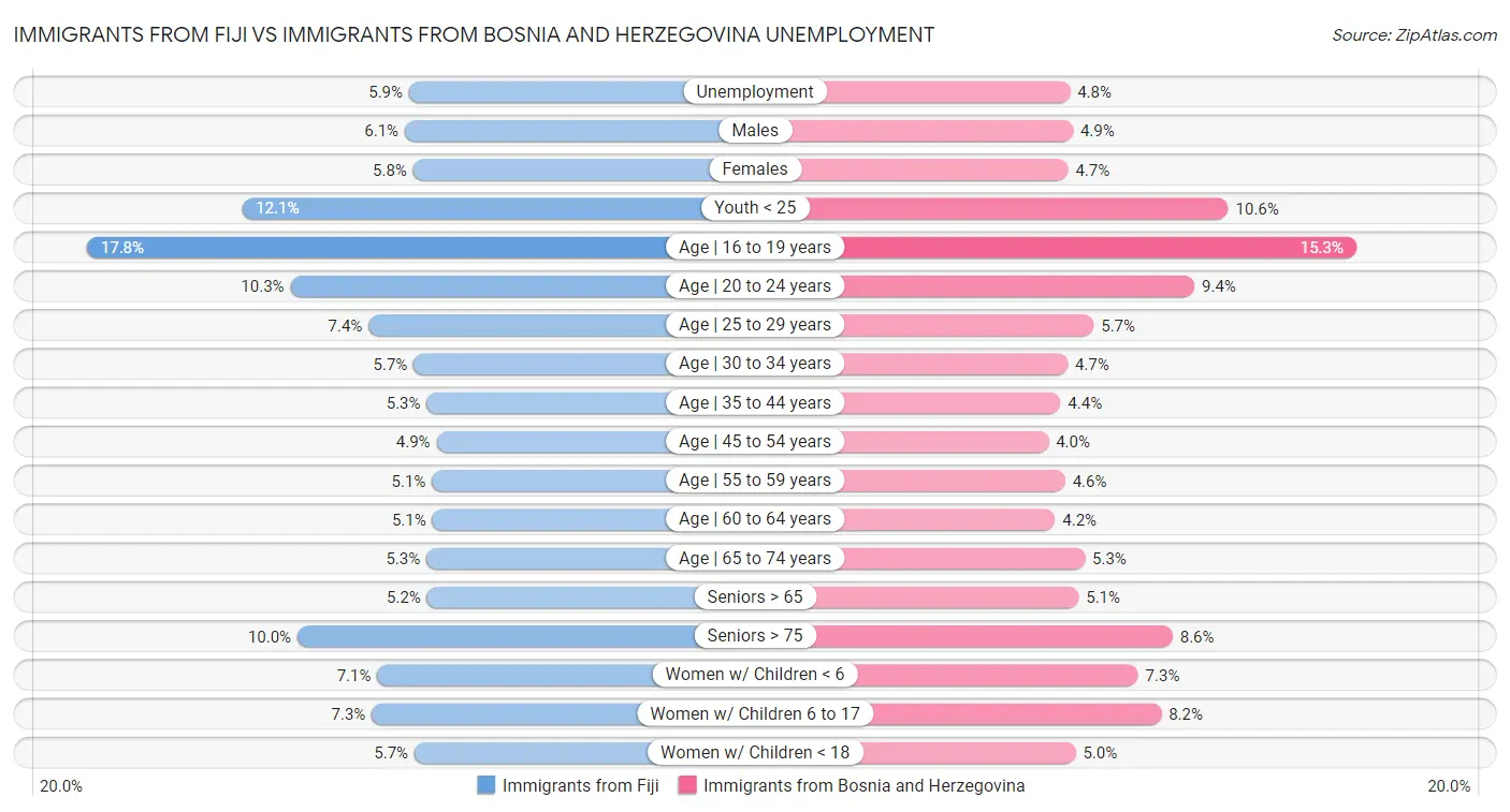 Immigrants from Fiji vs Immigrants from Bosnia and Herzegovina Unemployment