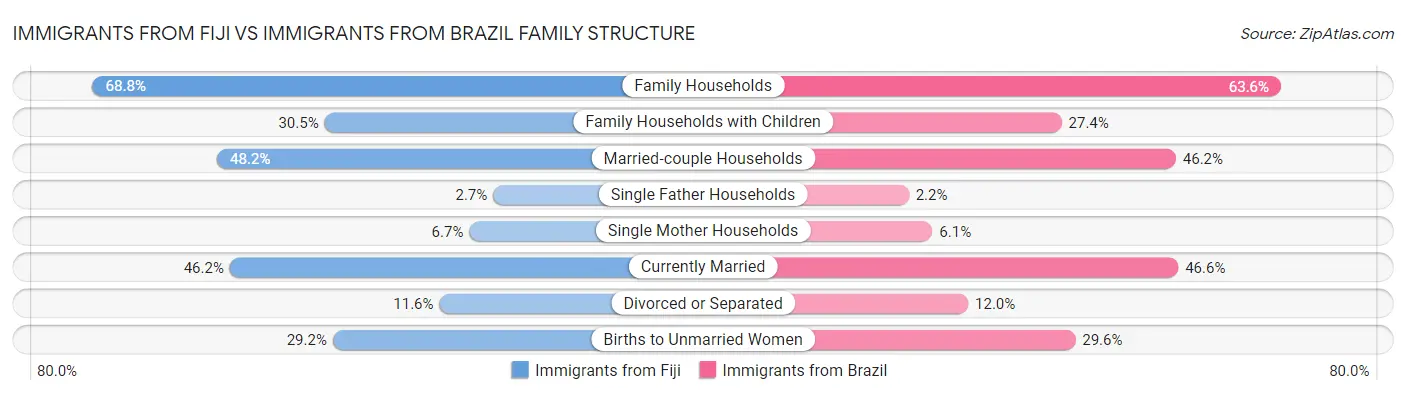 Immigrants from Fiji vs Immigrants from Brazil Family Structure