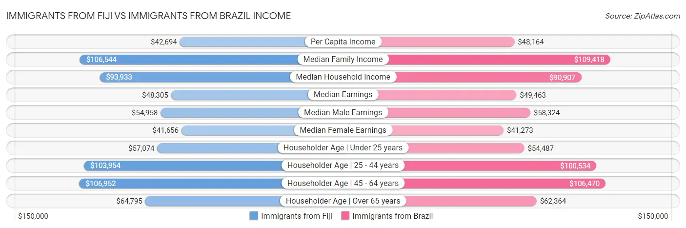 Immigrants from Fiji vs Immigrants from Brazil Income