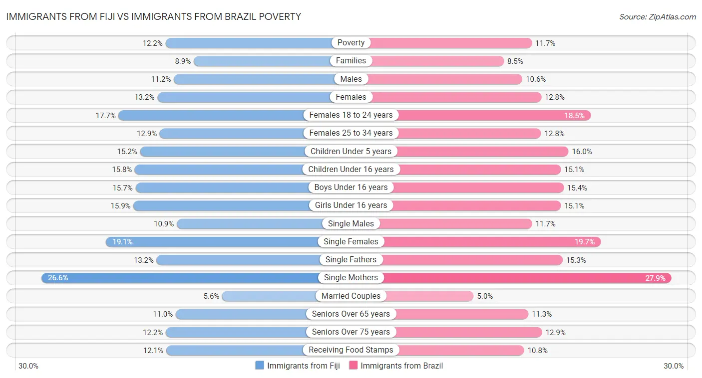 Immigrants from Fiji vs Immigrants from Brazil Poverty