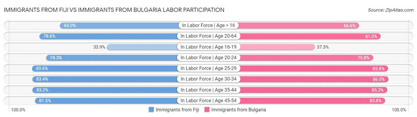 Immigrants from Fiji vs Immigrants from Bulgaria Labor Participation