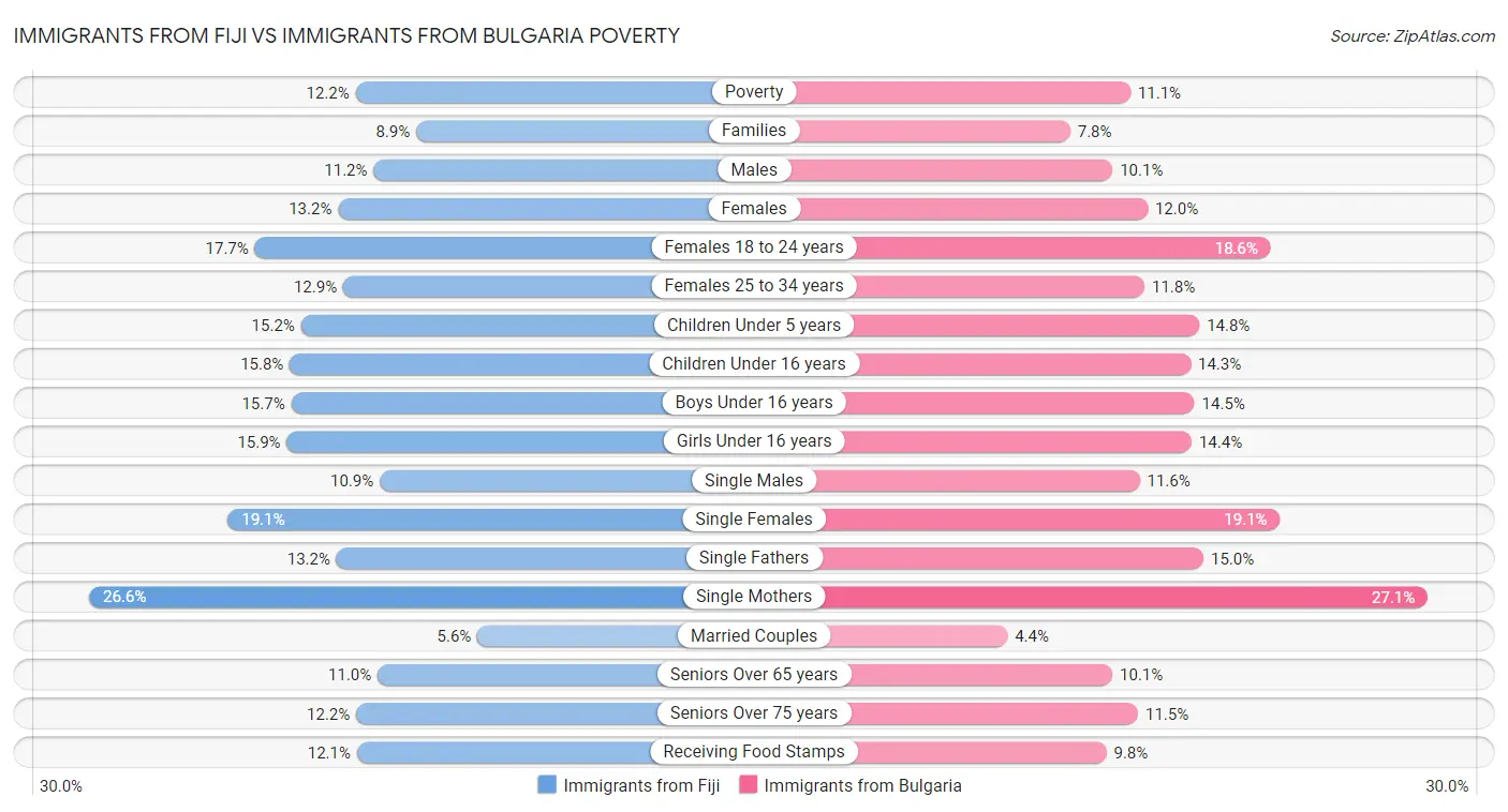 Immigrants from Fiji vs Immigrants from Bulgaria Poverty
