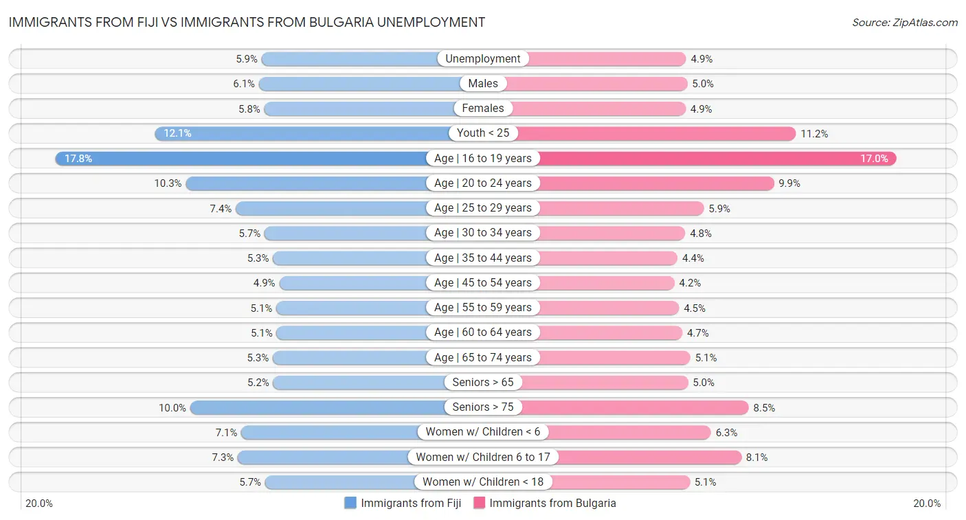 Immigrants from Fiji vs Immigrants from Bulgaria Unemployment