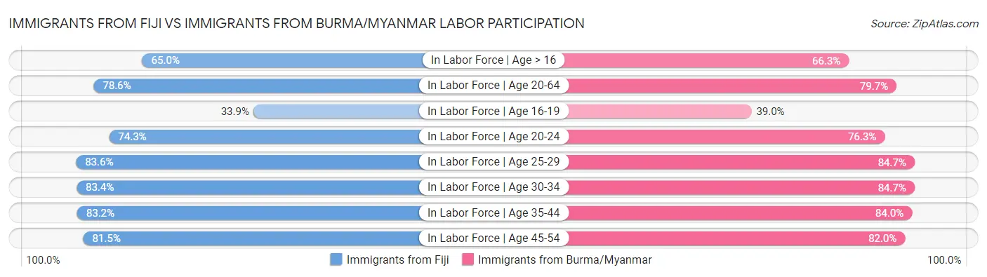 Immigrants from Fiji vs Immigrants from Burma/Myanmar Labor Participation