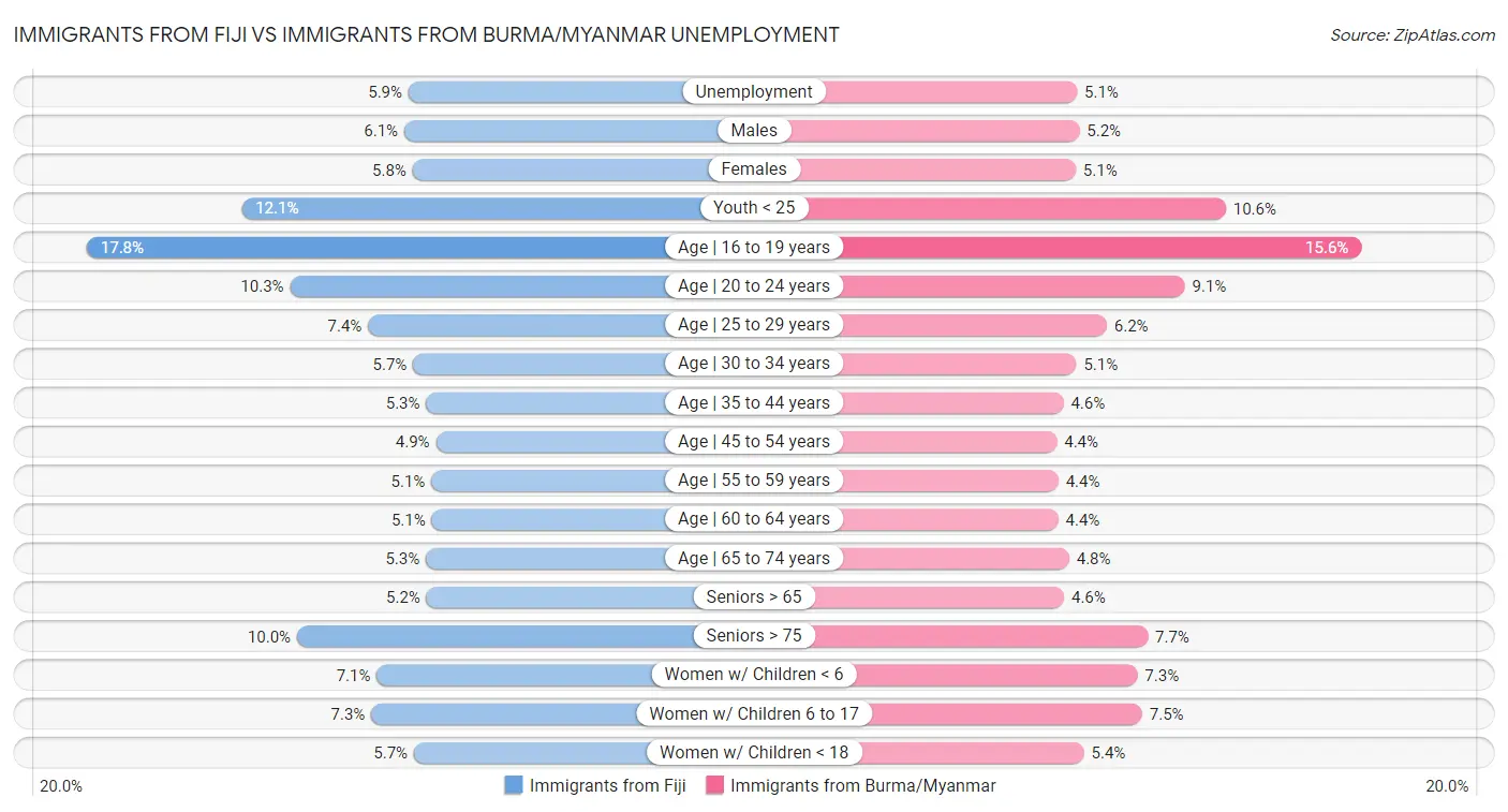 Immigrants from Fiji vs Immigrants from Burma/Myanmar Unemployment