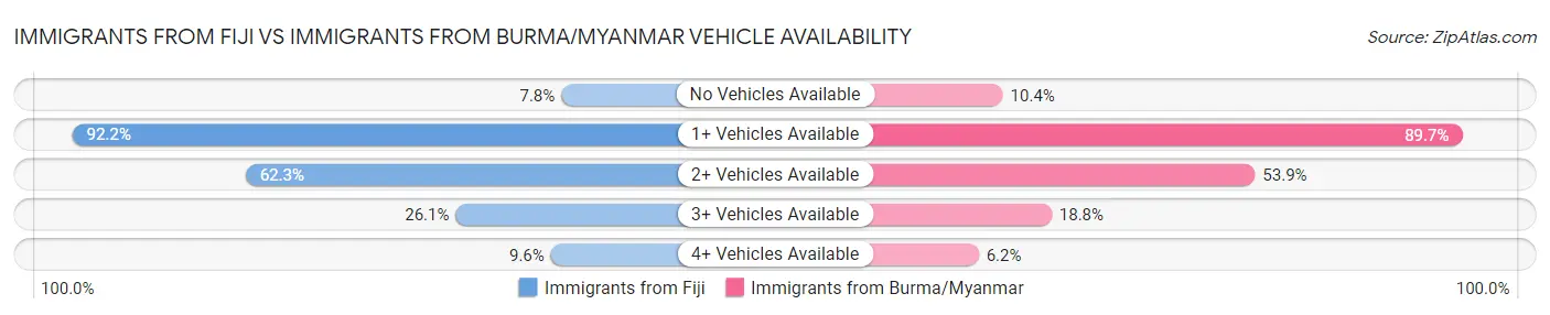 Immigrants from Fiji vs Immigrants from Burma/Myanmar Vehicle Availability