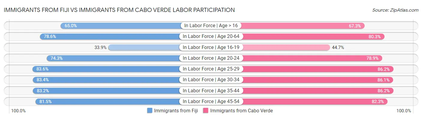 Immigrants from Fiji vs Immigrants from Cabo Verde Labor Participation