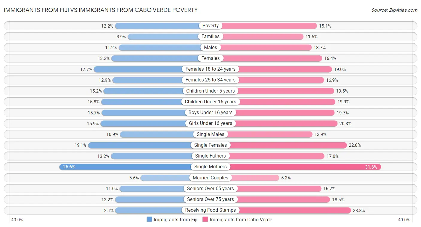 Immigrants from Fiji vs Immigrants from Cabo Verde Poverty