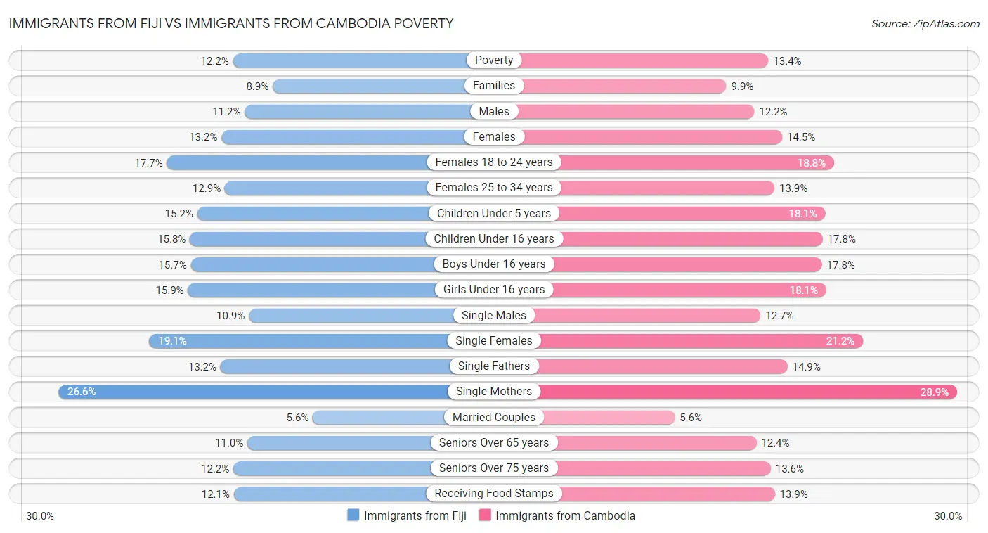 Immigrants from Fiji vs Immigrants from Cambodia Poverty