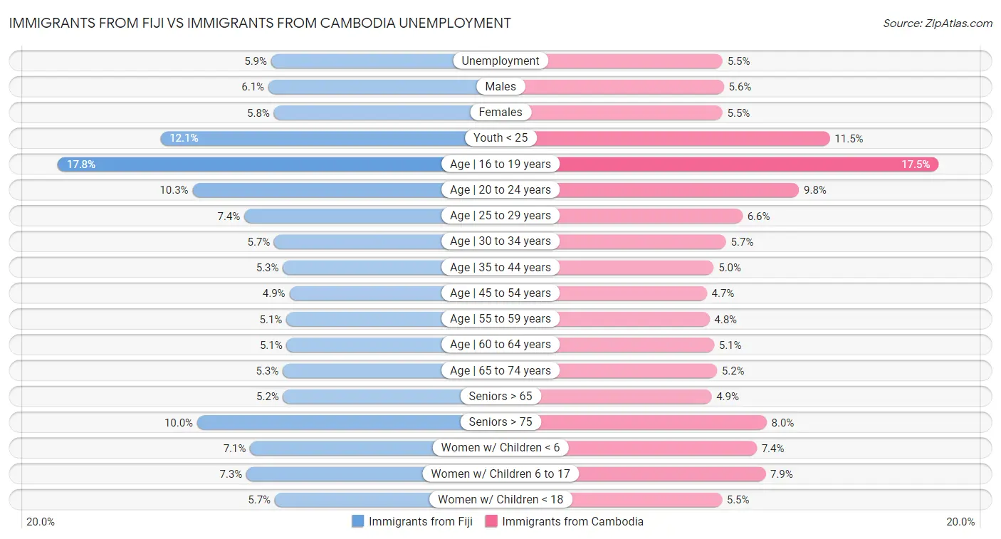 Immigrants from Fiji vs Immigrants from Cambodia Unemployment