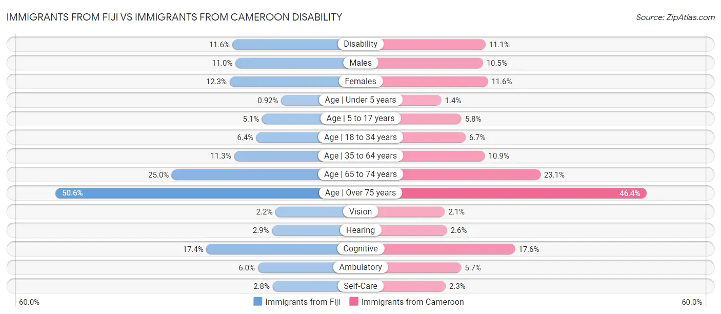 Immigrants from Fiji vs Immigrants from Cameroon Disability