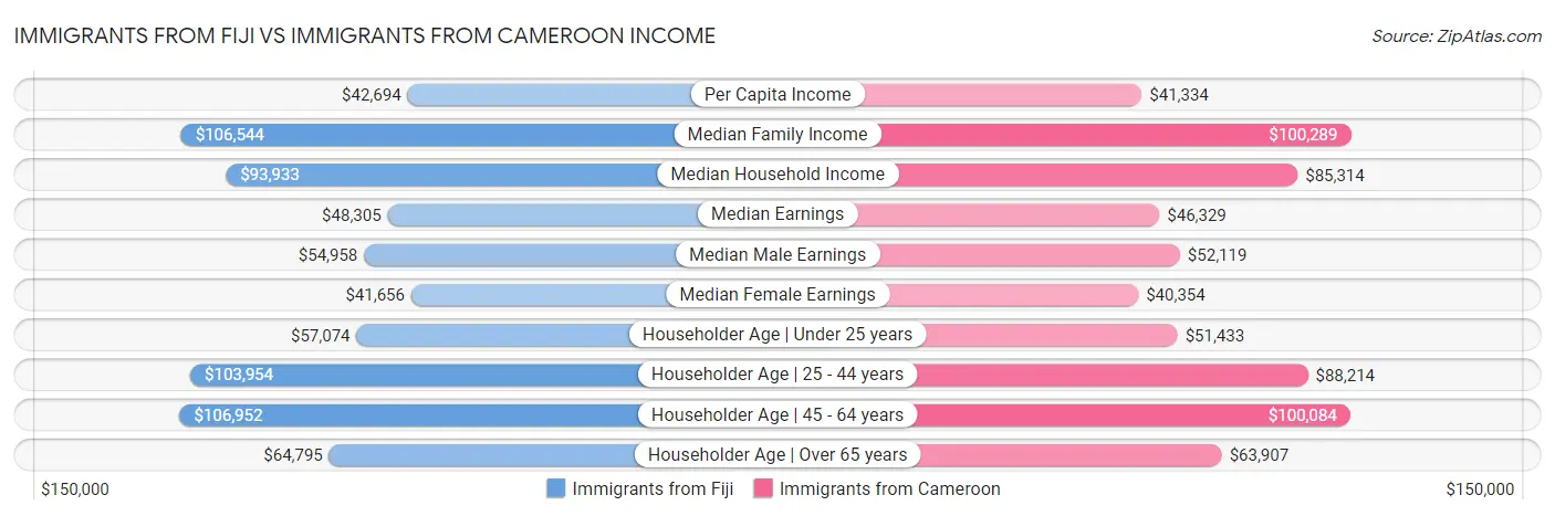 Immigrants from Fiji vs Immigrants from Cameroon Income